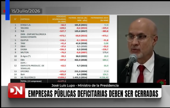 Empresas Públicas deficitarias deben ser cerradas