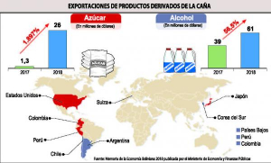 Exportaciones de alcohol y azúcar repuntaron en 2018