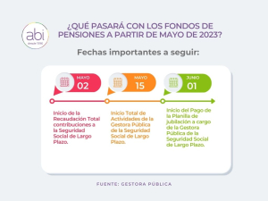 La Gestora recibe trámites, atiende prestaciones en 36 agencias y marca el fin de las AFP en Bolivia