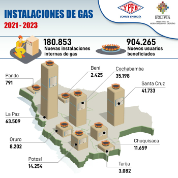 YPFB benefició con gas a domicilio a cerca de un millón de habitantes en tres años