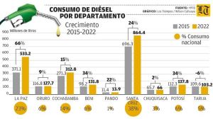 Alertan que YPFB debe casi $us 1.000 MM a firmas privadas; la estatal guarda silencio