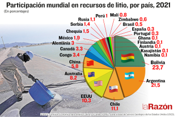 Bolivia se consolida como potencia del litio en el mundo