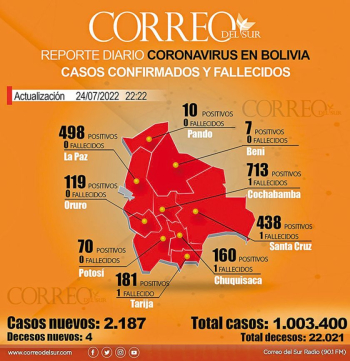 YPFB obtiene utilidades netas de Bs 1.319 millones