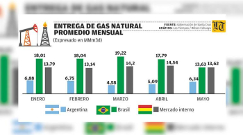 Ante paro en planta de urea, YPFB subirá los envíos de gas a Argentina en invierno