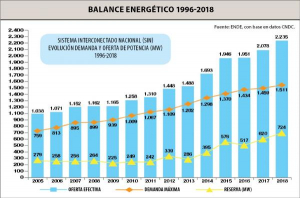 Reserva eléctrica aumentará a cerca de 1.700 MW este año