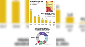 Exportaciones de cemento caen de $us 10,4 millones a $us 200.000 en seis años