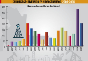 YPFB traza la inversión más alta de los últimos años en Chuquisaca