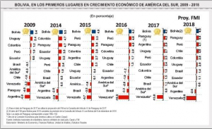 Hidrocarburos, litio, hierro y agro impulsan la economía
