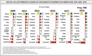Hidrocarburos, litio, hierro y agro impulsan la economía