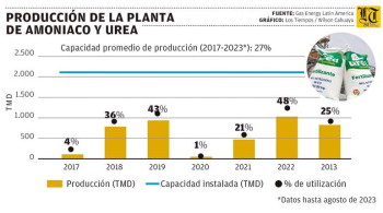 La planta de urea entra en nuevo paro; en 7 años, operó sólo al 27% de su capacidad