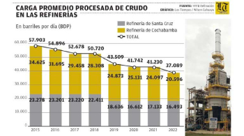 YPFB busca subir al 80% la carga en las refinerías con más petróleo importado