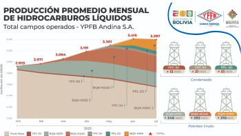 YPFB Andina incrementa en 16% producción de hidrocarburos líquidos en el primer semestre
