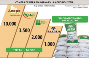 ANAPO y 3 ingenios comprarán 16.500 toneladas de urea a YPFB