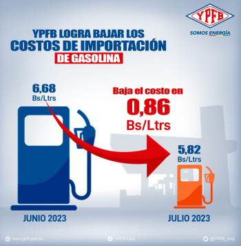 Pese al alza de precios internacionales, YPFB ahorró Bs 87 millones en importación de gasolina