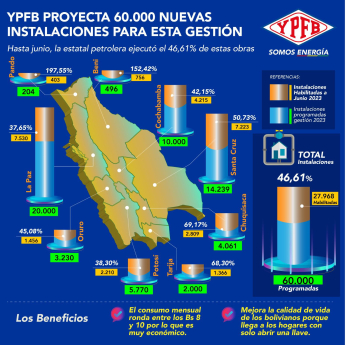 YPFB alcanza el 46,61% de instalaciones de gas a domicilio de 60.000 previstas para este año