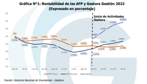 Gestora aclara que la rentabilidad de los fondos administrados supera el 4%