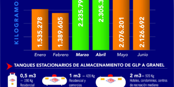 Demanda de gas en garrafas crece pese al gas domiciliario