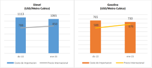 YPFB logra ahorro de $us 1,7 MM por día en importación de combustibles