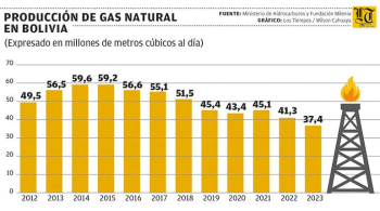 https://www.lostiempos.com/actualidad/economia/20230726/ministro-dice-que-mejora-acceso-dolares-que-banco-union-ya-usa-yuanes