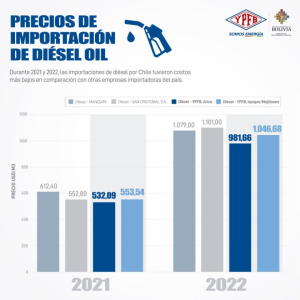 YPFB se compara con las mineras y dice que paga menos por la importación de combustibles