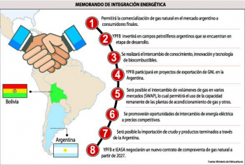 YPFB podrá invertir en exploración en territorio Argentino