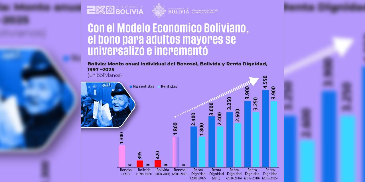 La Renta Dignidad fue incrementada en cinco oportunidades desde 2008